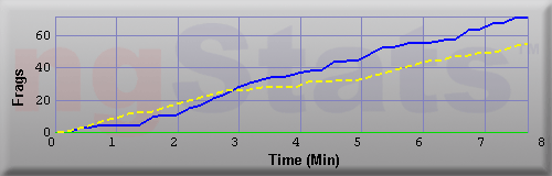 Graph of Frags vs Time